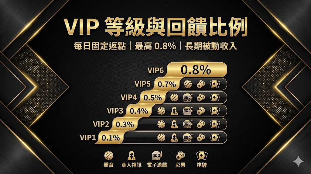 VIP金禾娛樂城優惠登場｜VIP返水每日領、專屬禮遇全新升級 重點截圖 1
