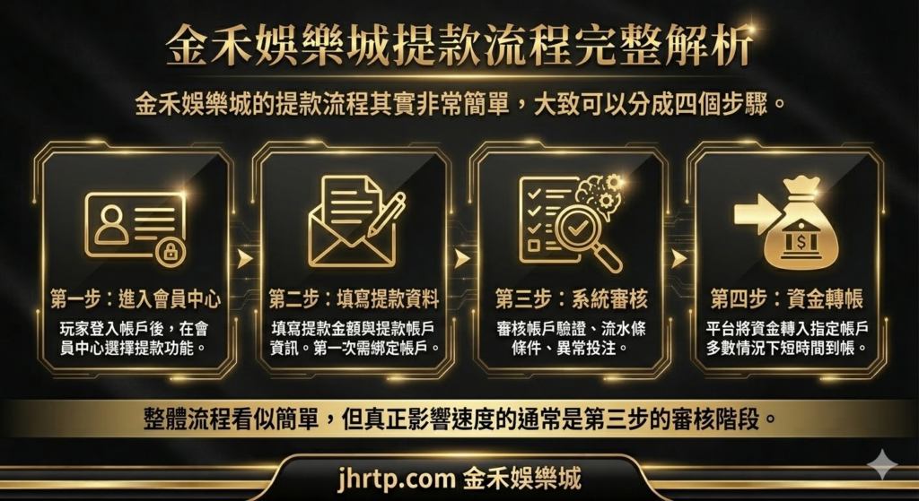 金禾娛樂城出金指南:提款流程、時間區間、卡關原因與處理順序一次講清楚(2026 版) 重點截圖 3