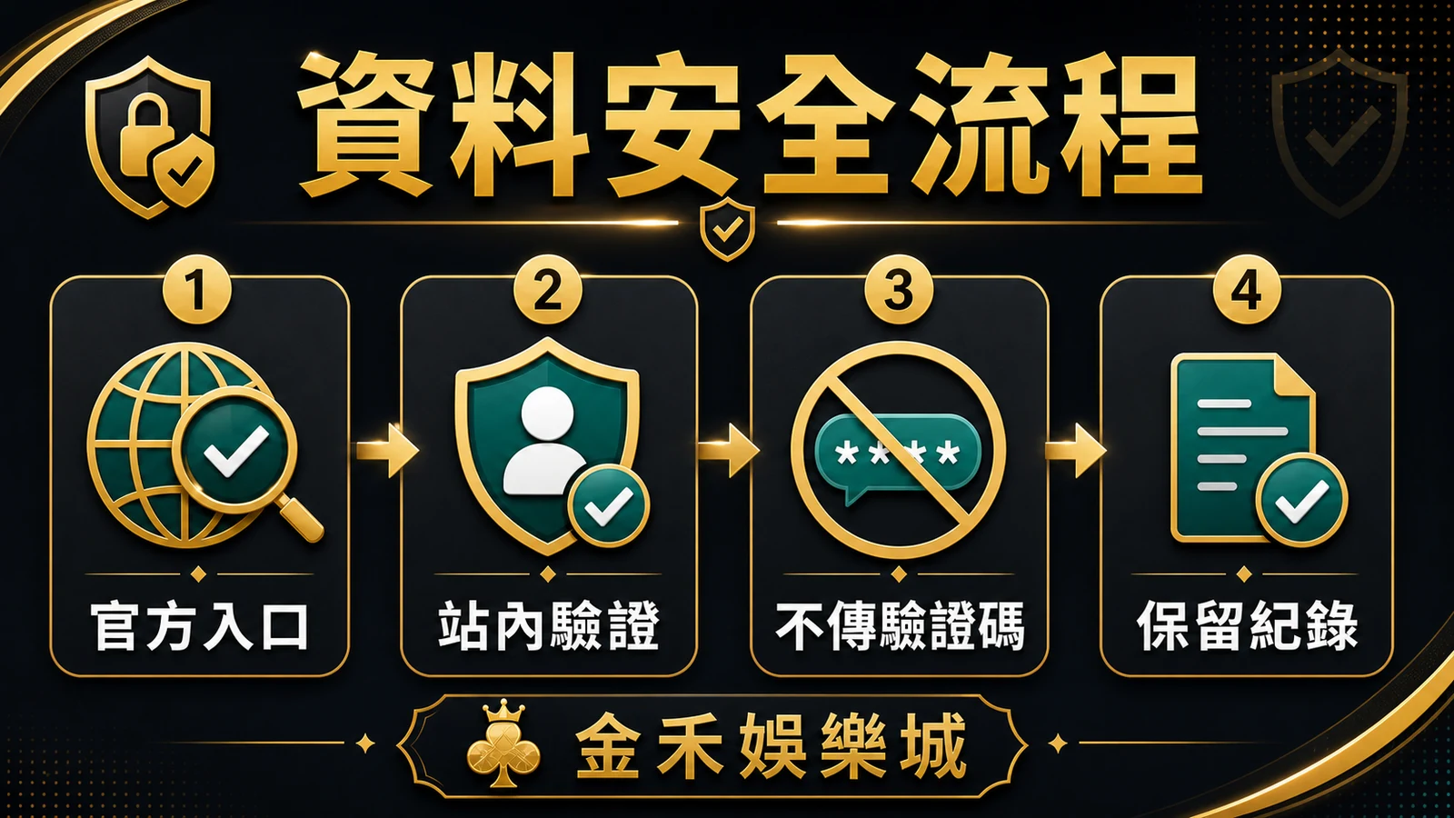 金禾娛樂城資料安全流程插圖,提醒官方入口、站內驗證、不傳驗證碼與保留紀錄