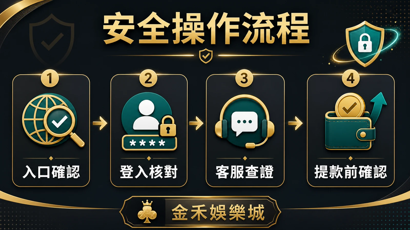 金禾娛樂城安全操作流程插圖,包含入口確認、登入核對、客服查證與提款前確認