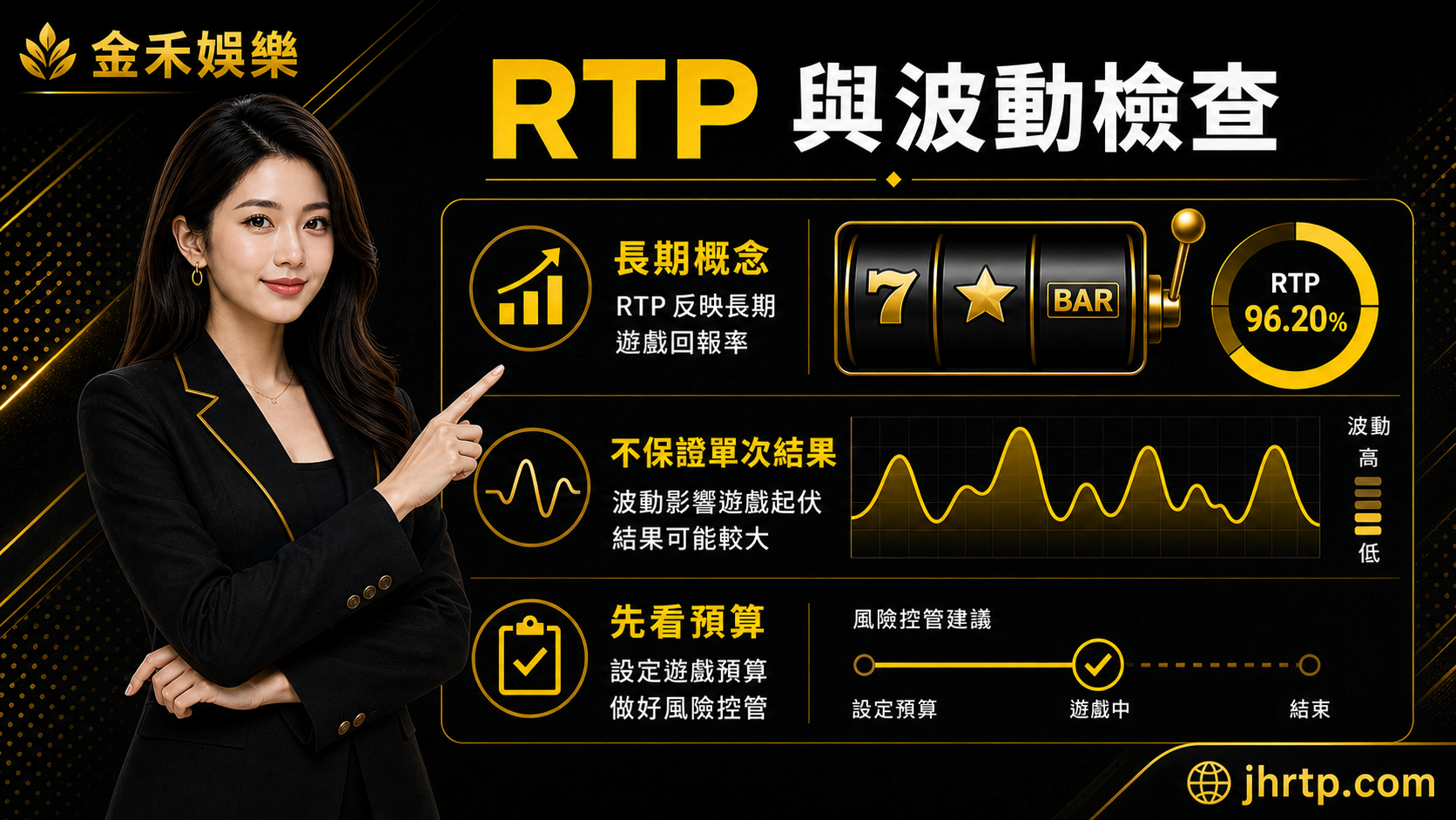 金禾娛樂城老虎機 RTP 與波動檢查插圖，黑黃配色女性編輯說明長期概念、不保證單次結果與先看預算